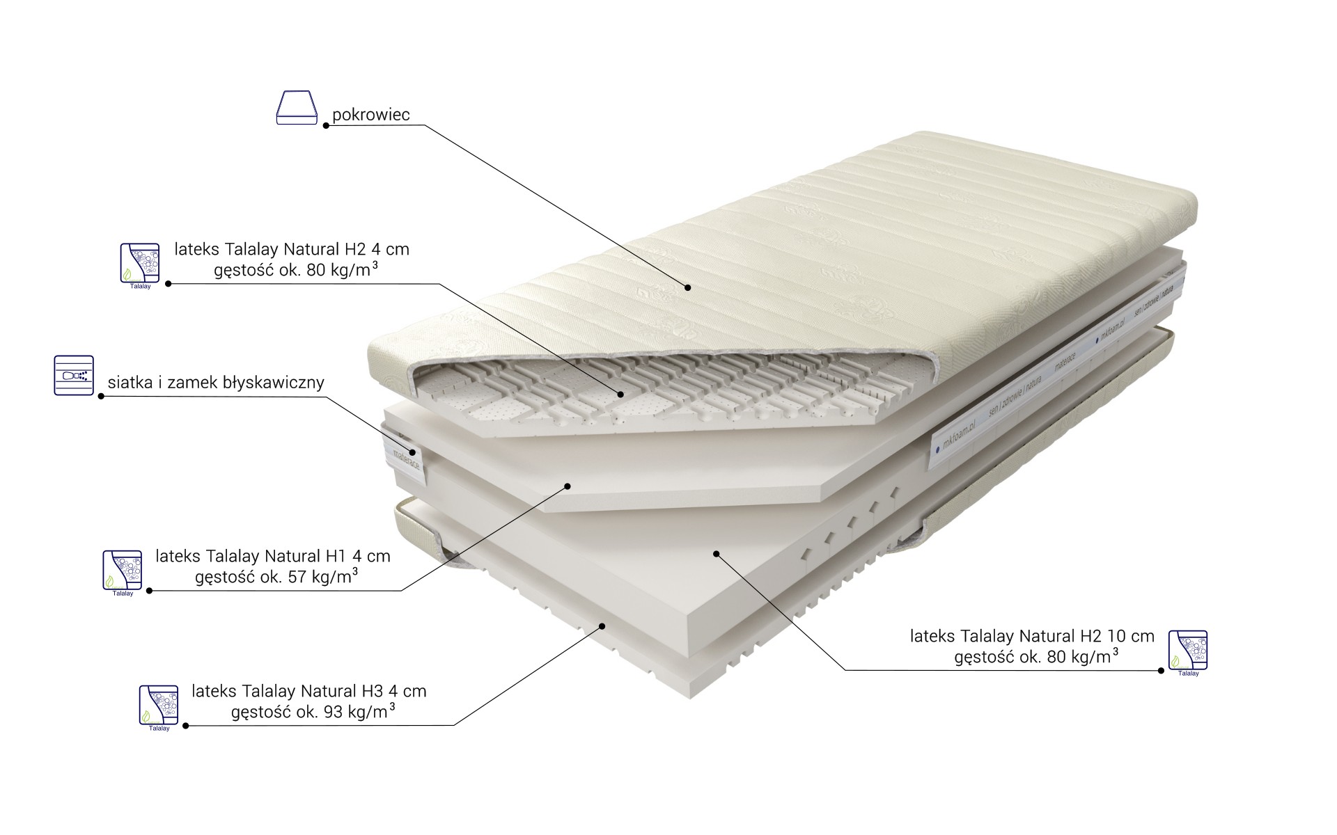 Budowa Materaca Kontur Talalay H2